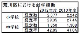就学援助