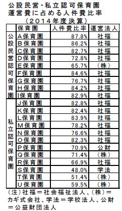 保育人件費