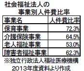 社福人件費比率