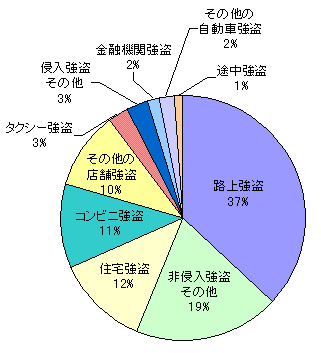 犯罪凶悪化論 の根拠 強盗 について考えてみる 犯罪心理学的風景