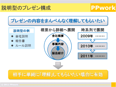 No 087 説明型のプレゼン構成 パワーポイント スキルアップ メルマガ