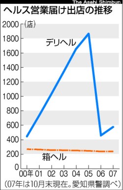 ヘルス営業届け出店の推移