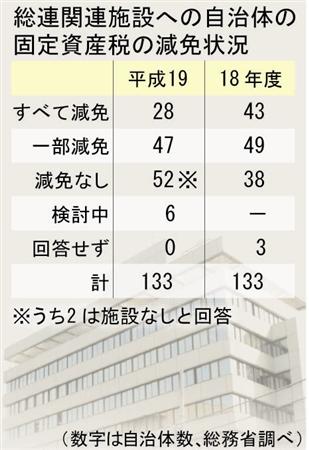 総連関連施設への自治体の固定資産税減免状況