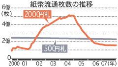 紙幣流通枚数の推移