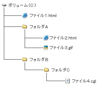 ディレクトリ