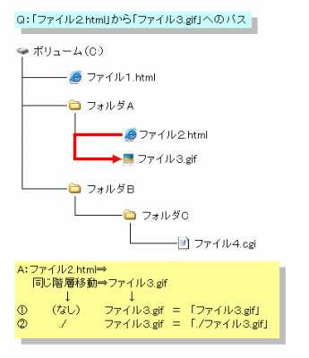相対パス例1