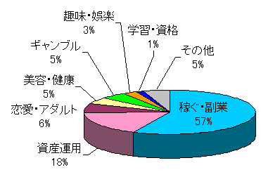 情報商材売れ筋カテゴリ