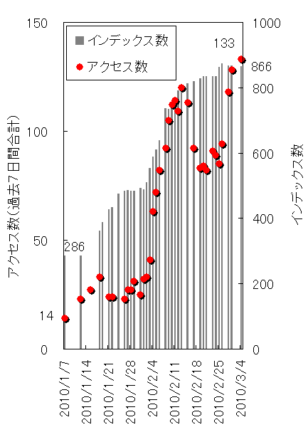 テンプレ効果グラフ