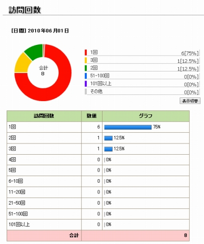 訪問回数