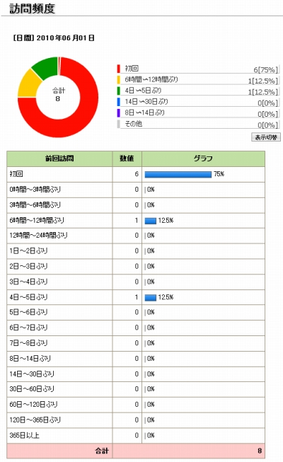 訪問頻度
