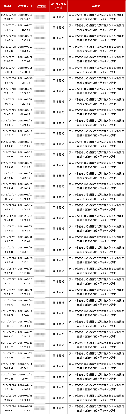 魔法コピーの最終販売実績