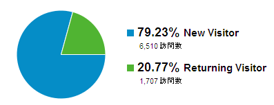 新規訪問者