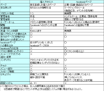 個人アカウントとfacebookページ