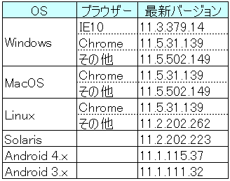 最新バージョン一覧