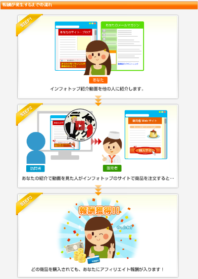 報酬が発生するまでの流れ
