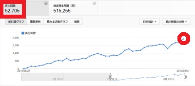 YouTube再生回数