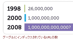 グーグルのインデックス数