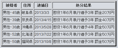 FC2動画アップロード逮捕者