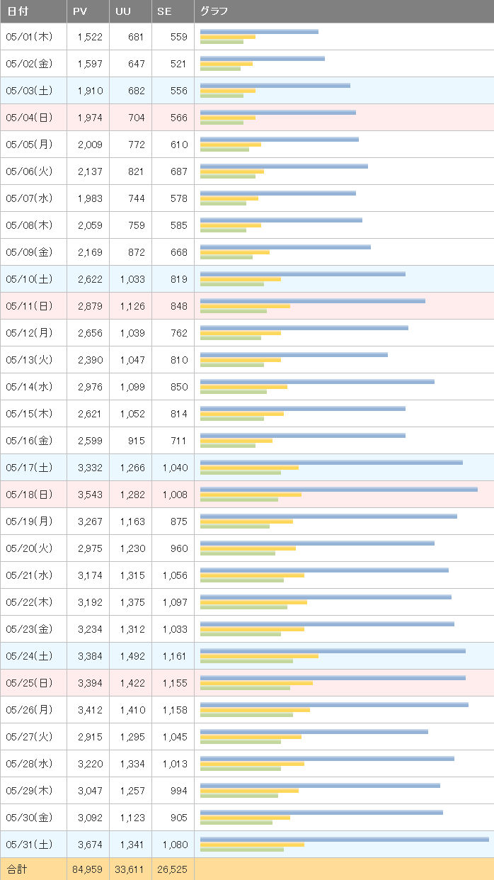 5月アクセス