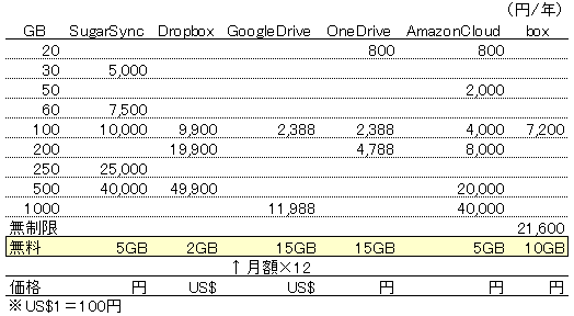オンラインストレージの価格比較改訂
