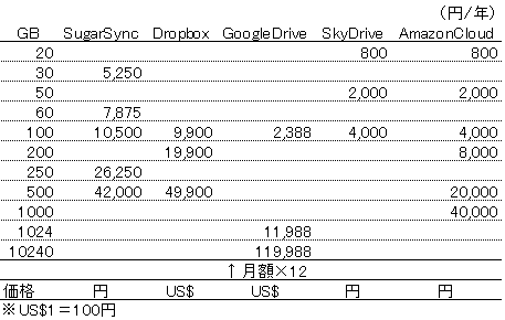 ストレージ年額改
