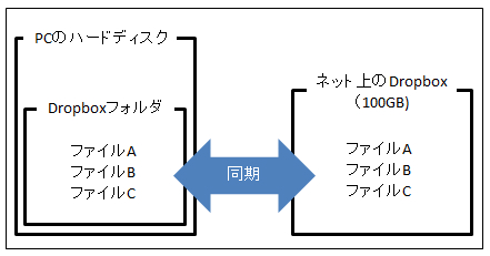 Dropboxの説明図1