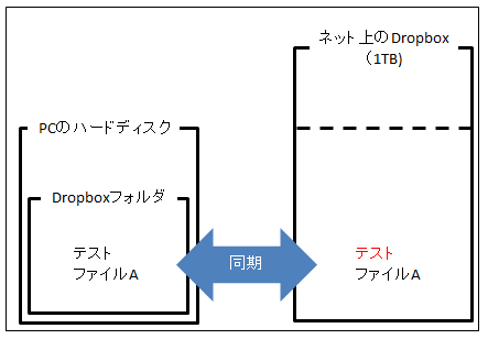 Dropboxの説明図3