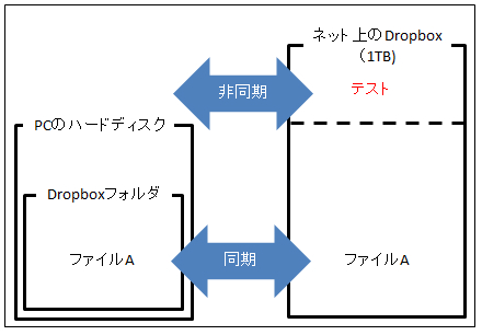 Dropboxの説明図4