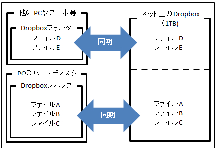 Dropboxの説明図5