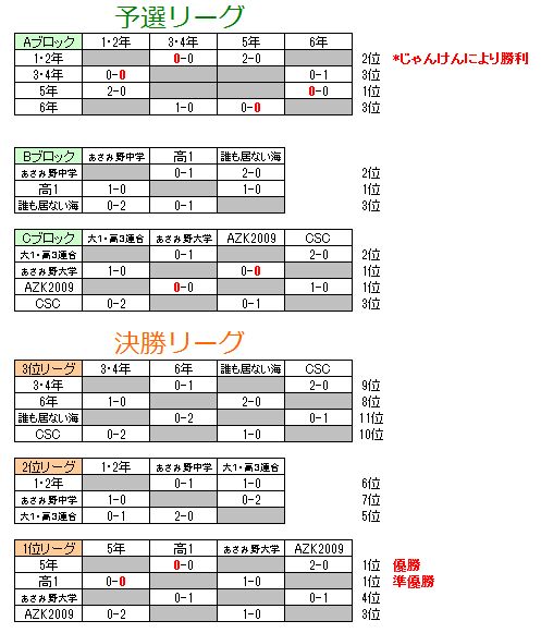 あざみ野スポーツ Csc Cup Azk Cscのblog