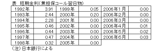 短期金利(無担保コール翌日物)