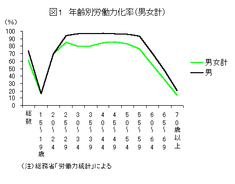 年齢別労働力化率(男女計)