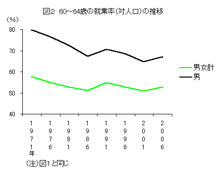 60〜64歳の就業率(対人口)の推移