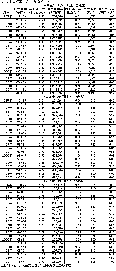 売上高経常利益、従業員給与等