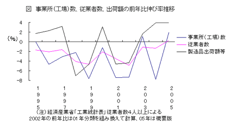事業所(工場)数、従業者数、出荷額の前年比伸び率推移