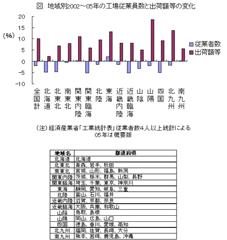 地域別2002〜05年の工場従業員数と出荷額等の変化