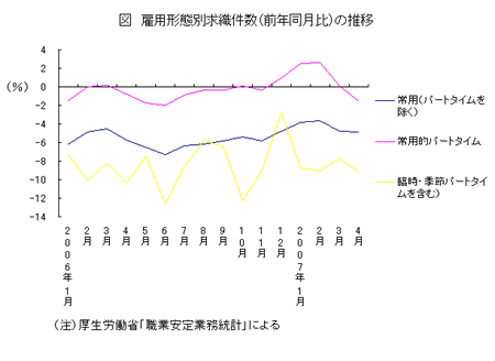 雇用形態別求織件数(前年同月比)の推移
