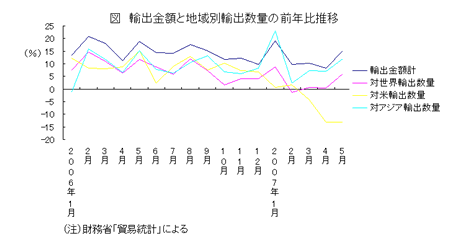 図 輸出金額と地域別輸出数量の前年比推移