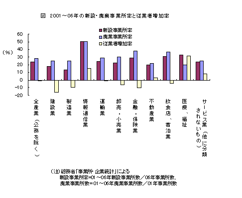 2001〜06年の新設・廃棄事業所率と従業者増加率