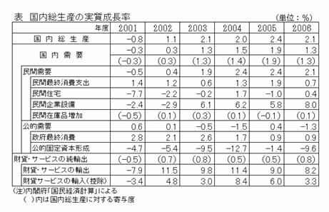 国内総生産の実質成長率