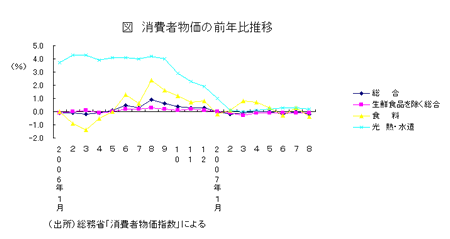 消費者物価の前年比推移
