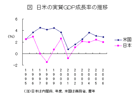 日米の実質GDP成長率の推移