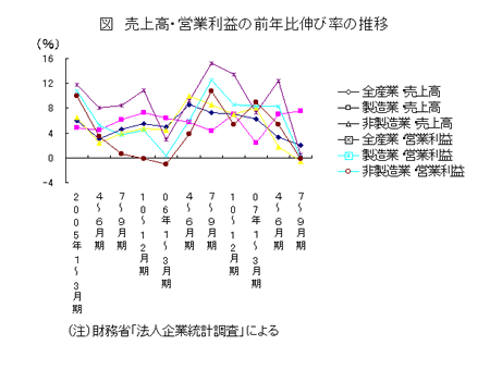売上高・営業利益の前年比伸び率の推移