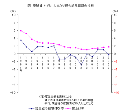 春闘賃上げと1人当たり現金給与総額の推移