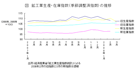 鉱工業生産・在庫指数(季節調整済指数)の推移