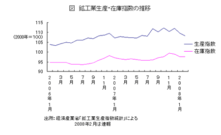 鉱工業生産・在庫指数の推移