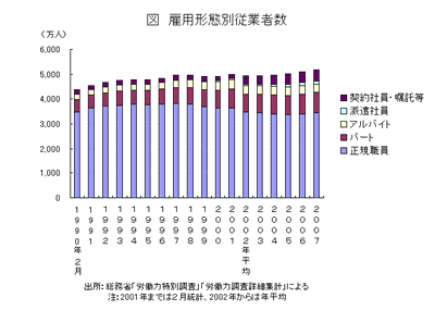 雇用形態別従業員数