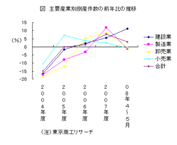 主要産業別倒産件数の前年比の推移