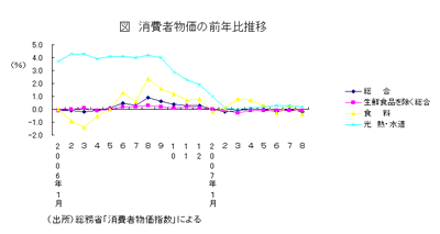 消費者物価の前年比推移