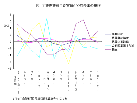 主要需要項目別実質GDP成長率の推移
